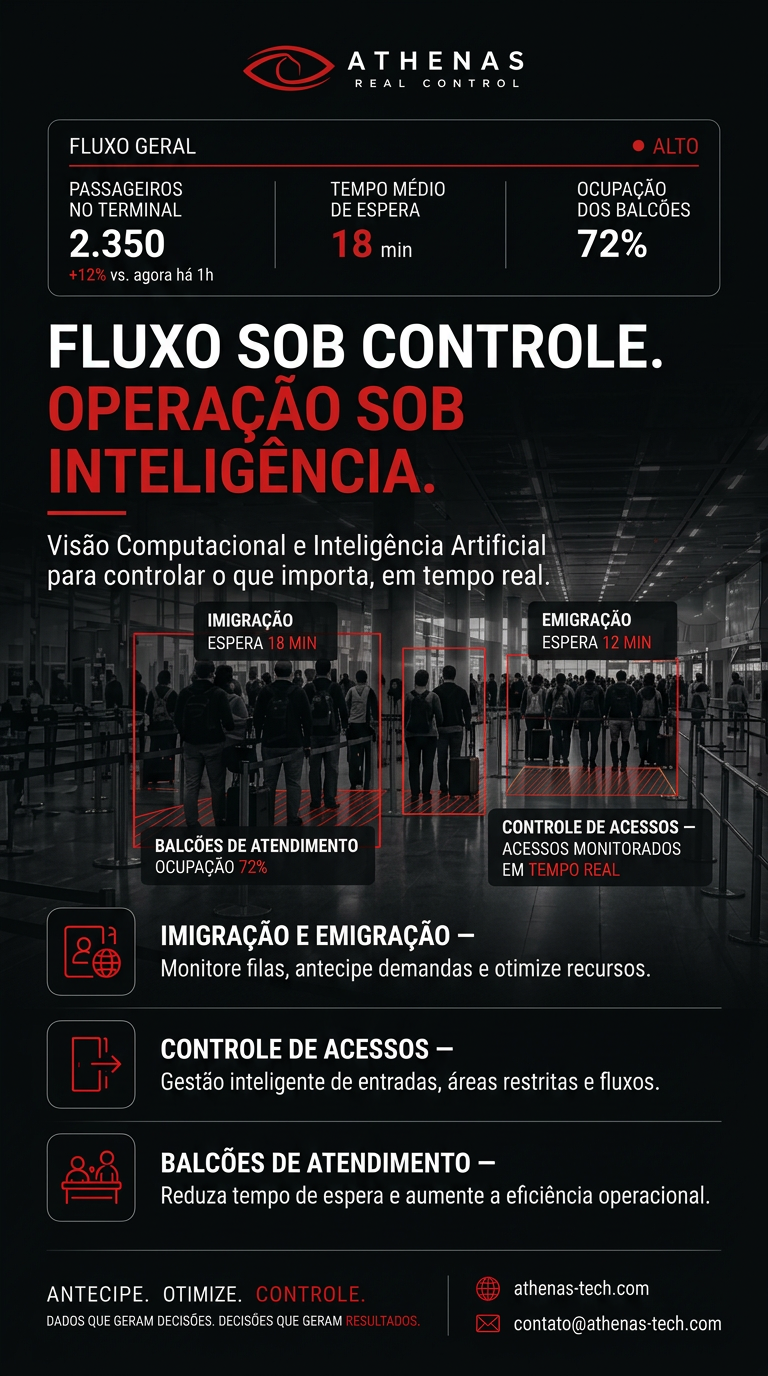 Athenas Real Control — Fluxo sob controle, operação sob inteligência. Painel de métricas em tempo real com passageiros, tempo de espera e ocupação.